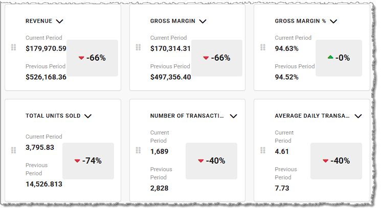 Image showing the Key Metrics area of the Sales Comparison report in the Music Shop 360 system.