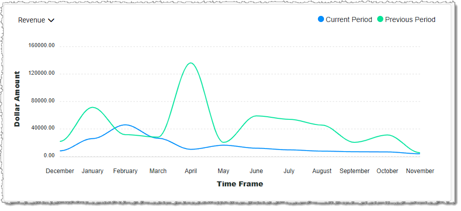 Image showing the Metrics Chart of the Sales Comparison Report of the Music Shop 360 system.